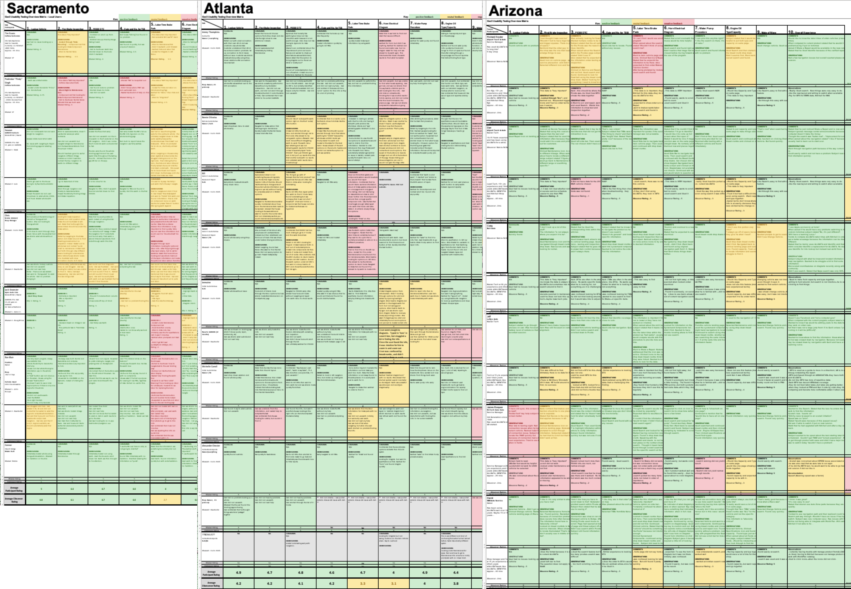 Research findings captured on a note matrix