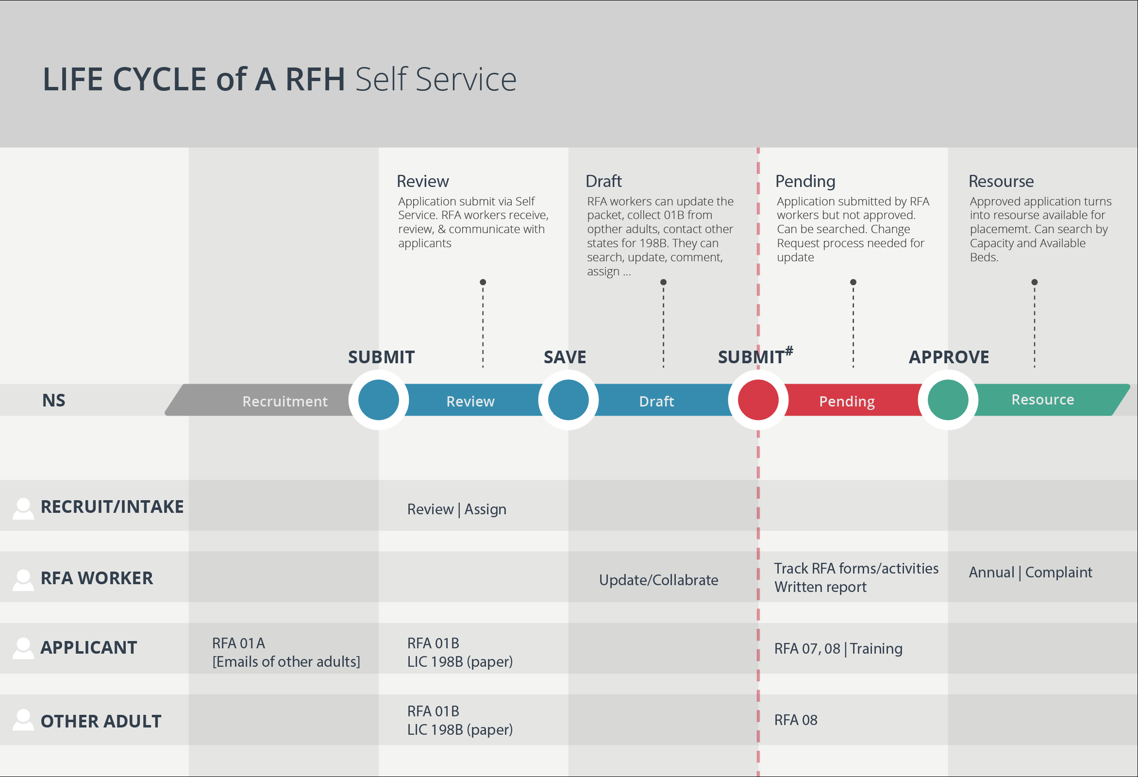 A CWDS tweet showing Liz Lin runs a design session with counties and stakeholders to understand the Resource Family Approval application process from a worker's POV